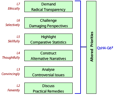 Altered priorities requires work at Levels 2 to 7 inclusive.