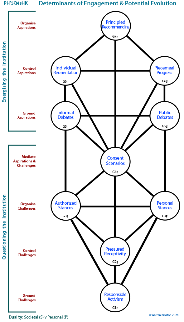 Full picture of centres and channels revealing the pattern of engagement and hence potential for evolution.