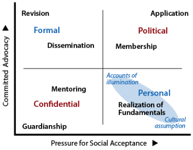 Quadrant features of work in philosophy schools showing natural antagonism between diagonal opposites.