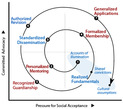 Spiral trajectory shows how a school gets established.