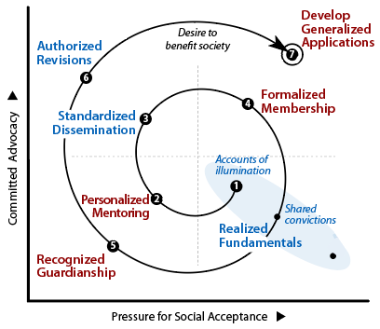 Stage-7 general application is needed to enable society to benefit from the doctrine.