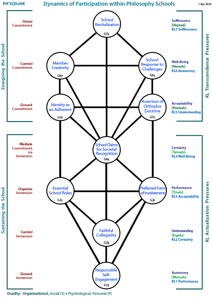 The centres, channels (unlabeled) and pressures that determine dyamics of participation in a philosophy school.