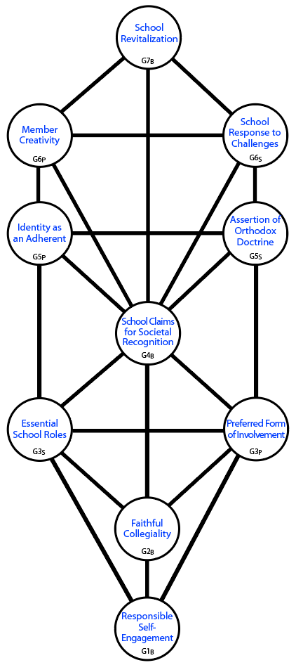 Combining the practical and the energizing patterns to produce a Tree model for participation.
