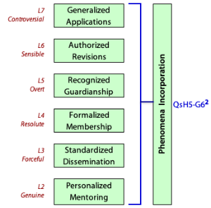School development depends on incorporating phenomena into the doctrine which involves working from Levels 2 to 7.