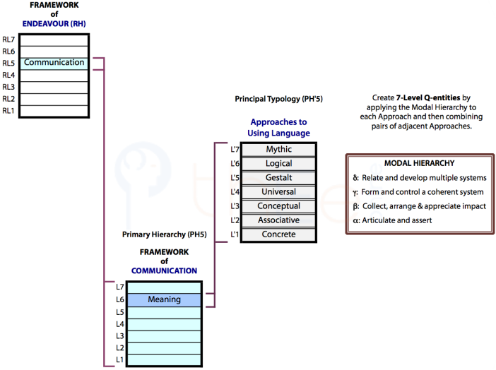 Path from Communication in Endeavour Hierarchy to Typology of using language nested inside Meaning.