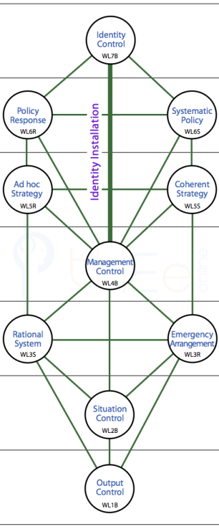 Influence across 3 levels from Identity Control to Management Control ensures that desired values are installed and an identity established.