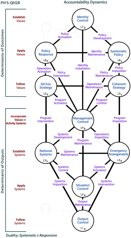 Determinants of Outcomes affect determinants of Outputs:  Tree showing channels of influence.