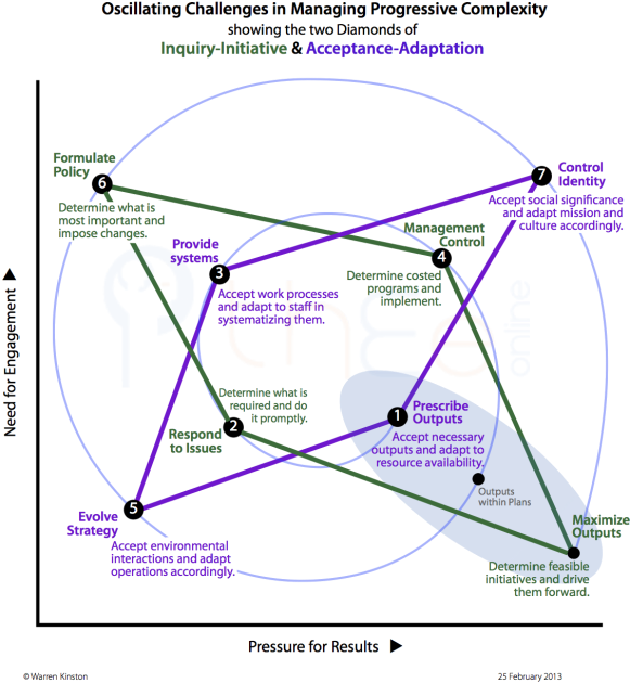 Intersecting diamonds of complexity revealing adaptation methods and regulation methods.