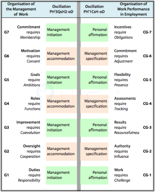 Comparison of two oscillating patterns: work performance versus organisng management.