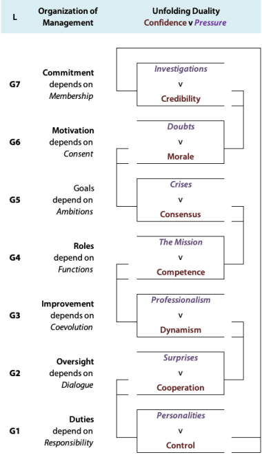 Unfolding duality of confidence vs pressure in organising management.