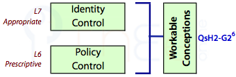 Workable conceptions flow from appropriate identity control and prescriptive policy control.