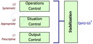 Stabilization depends on systematic operations control, appropriate situation control and prescriptive output control.
