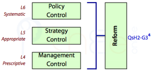 Reform of operations depends on systematic policy control, appropriate strategy control and prescriptive management control.