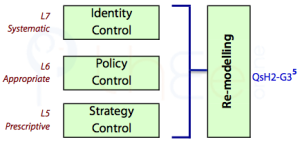 Re-modelling depends on systematic identity control, appropriate policy control, and prescriptive strategy control.