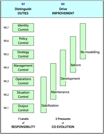 The 5 triadic pressures of co-evolution drive improvement.