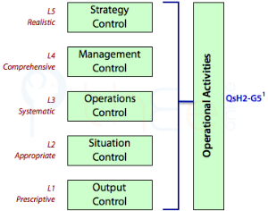 Operational activities requires levels 5 to 1.