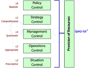Provision of resources requires levels 2 to 5.
