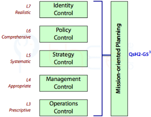 Mission-oriented planning requires levels 7 to 3.