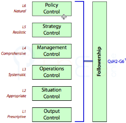 Levels 1 to 6 are expected to show followership.