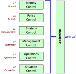 Levels 2 to 7 are expected to show leadership.