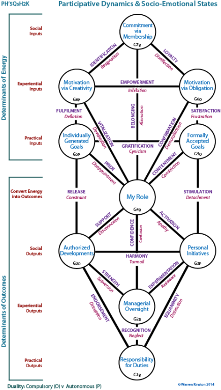 Determinants of Energy affect determinants of Outcomes:  Tree showing channels of influence, positive and negative.