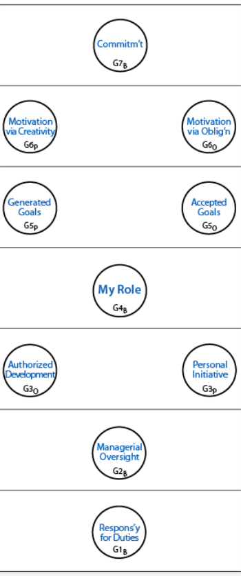 Applying the duality of autonomy vs compulsion at each level reveals fusion at Levels 1, 2, 4, and 7, and splitting into two polar centres at levels 3, 5, and 6.
