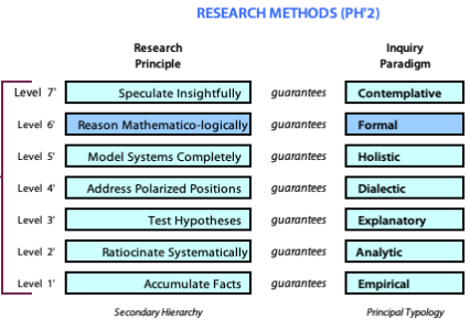 Research methods and their underlying principle in the Inquiry Domain (RL2).