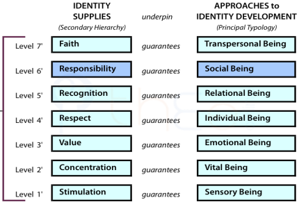 Framework for mental stabilization (identity development) in the Experience Domain (RL4).