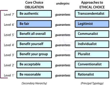 Framework of ethical choice approaches and their basis in a distinctive form of core obligation.