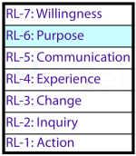 Root hierarchy levels which are levels that constitute endeavour.