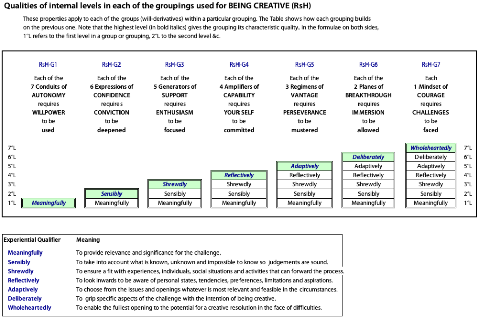 Qualities of the various internal levels of the components of creativity reveals a pattern.