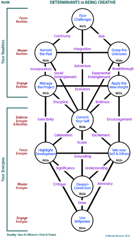 Determinants in being creative: Centres and Channels