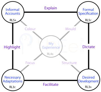 External reviews: Channels between RL6-Communication and RL3-Change Centres.