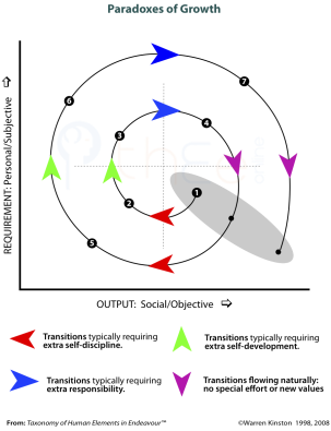 Blank spiral showing differences in the transitions in relation to the X and Y axes. All 4 possible transitions occur  in each Cycle.