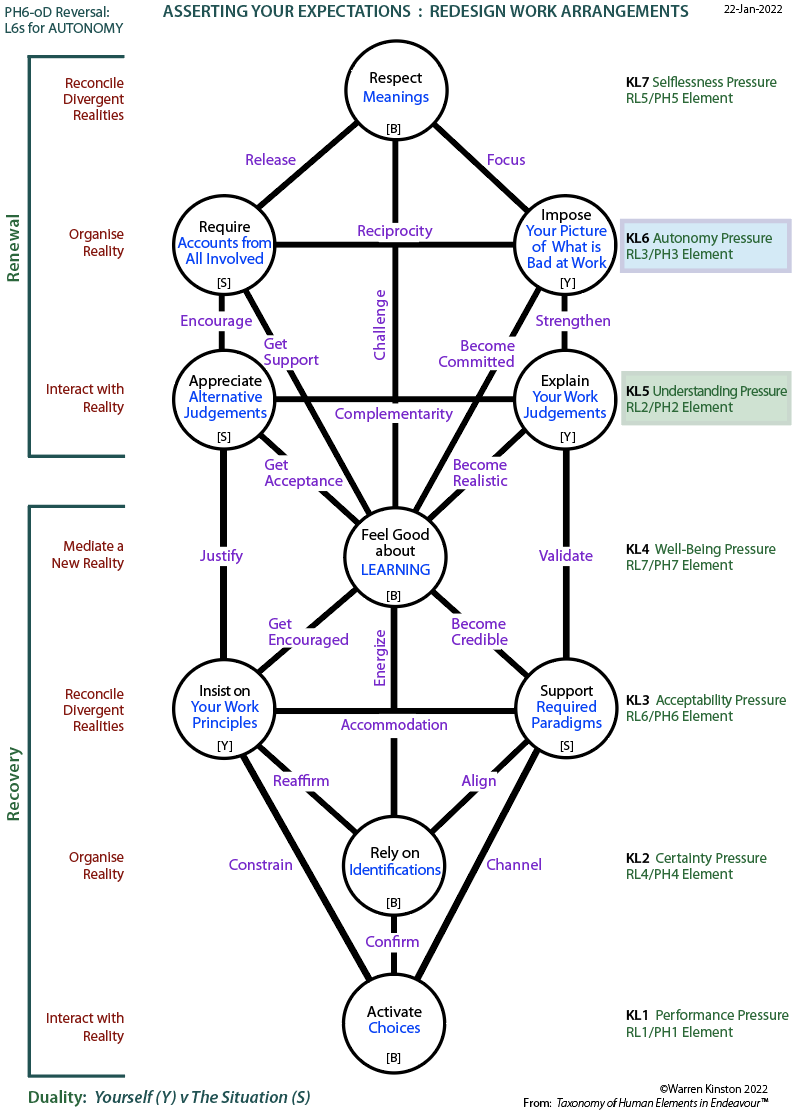 Re-ordered tree of L6-Centres that carry pressures for autonomy plus level pressures and internal duality.