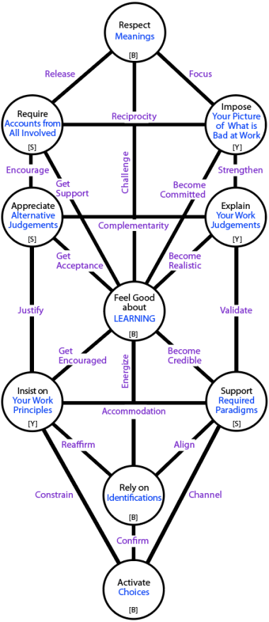 Re-ordered tree of L6-Centres that carry pressures for autonomy.