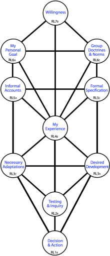 Re-ordered root-hierarchy tree based on findings from reversing the oscillating duality in primal hierarchies,