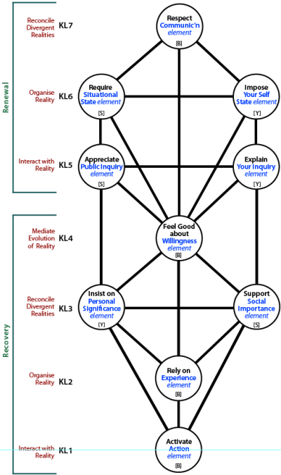 Emergent internal duality of renewal as context for recovery.