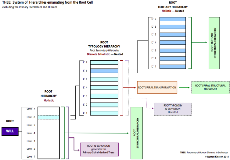 THEE system of Hierarchies emanating from the Root Cell and Root Hierarchy.