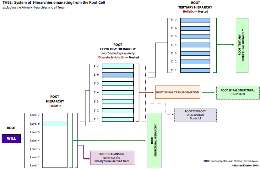 THEE system of Hierarchies that emanate from the Root Cell and Root Hierarchy.