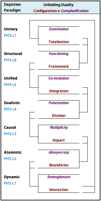 Using languages methods showing the unfolding duality, oscillating duality, and psychosocial pressure.