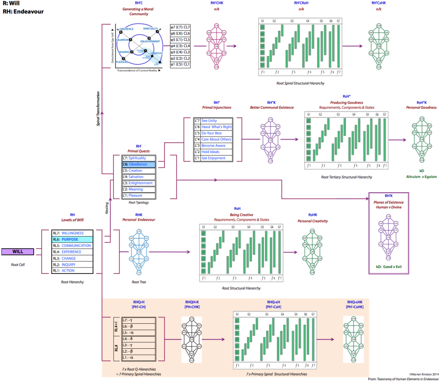Detailed map of all the structures within the Root domain.