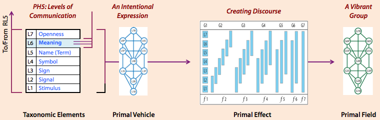 Pattern found in Primary Domains showing th ePrimary Hierarchy, its Tree pattenr, a structural hierarchy and a Tree pattern derived from that.