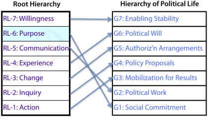 Relationships between the groupings in the hierarchy of political life in a society and levels of the Root Hierarchy.