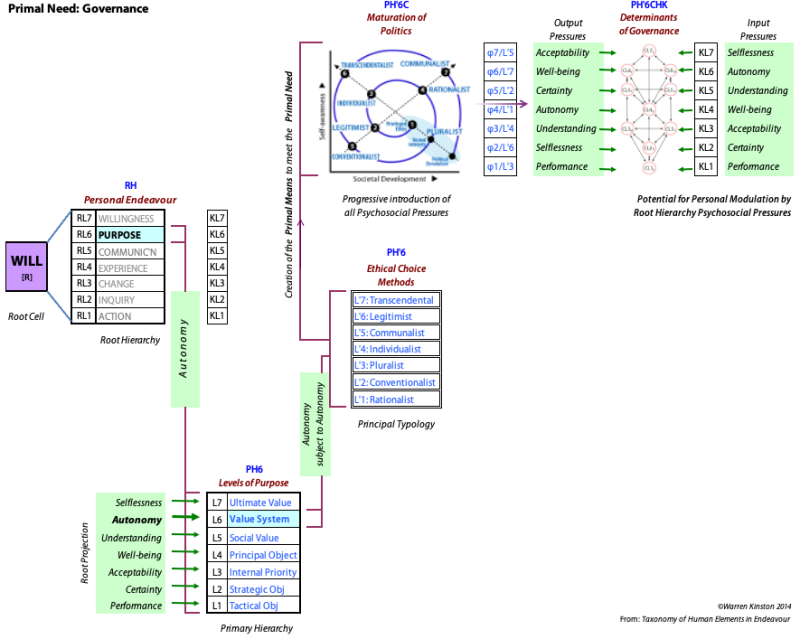 Structures and pressures in the Purpose Domain RL6 meeting the primal need for governance.