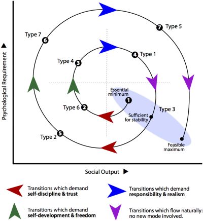 Paradoxes of maturation: Transitions have different effects depending on how they move in regard to the X axis (Benefit for Others) and the Y Axis (Self-awareness).