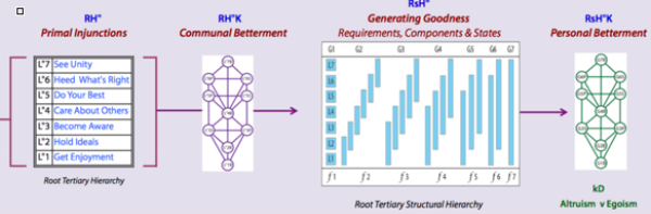 Primal injunctions and derived structures as the basis for humane ethical controls.