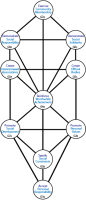 Pattern of centres and channels when the Structural Hierarchy of Purpose is operated as a whole.