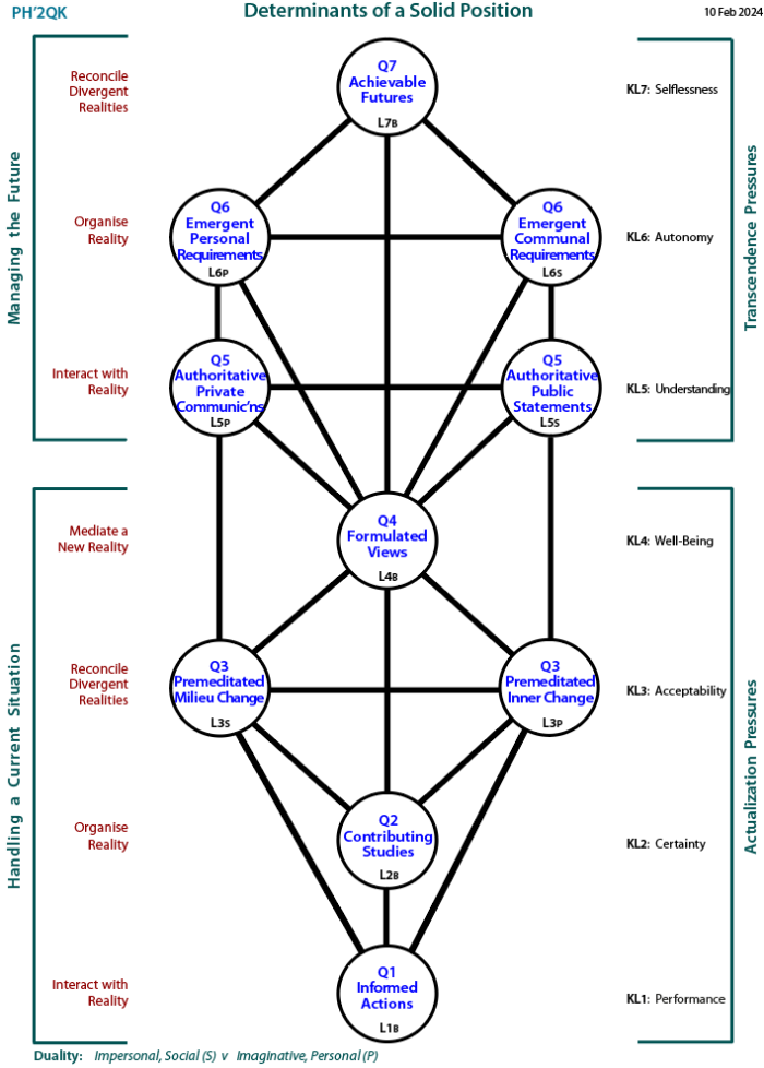 Determinants of a solid position: Tree pattern based on the arenas of knowing.