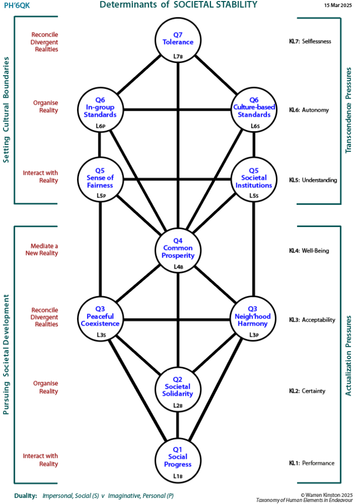 Determinants of a solid position: Tree pattern based on the arenas of knowing.